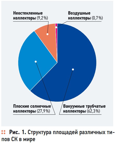 Рис. 1. Структура площадей различных типов СК в мире