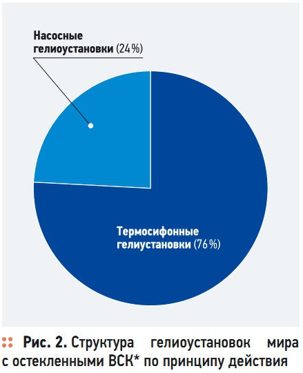 Рис. 2. Структура  гелиоустановок  мира  с остекленными ВСК* по принципу действия