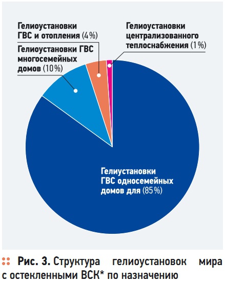 Рис. 3. Структура  гелиоустановок  мира  с остекленными ВСК* по назначению