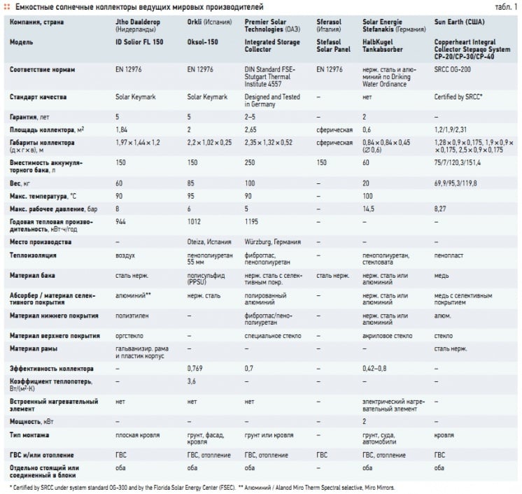 Табл. 1. Емкостные солнечные коллекторы ведущих мировых производителей