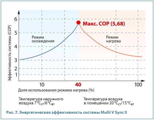 Рис. 7. Энергетическая эффективность системы Multi V Sync II