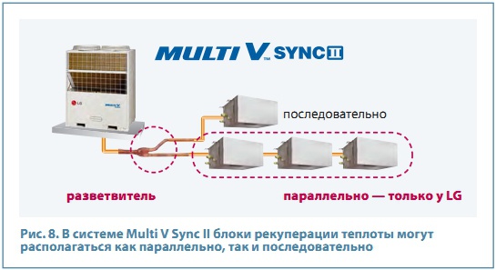 Рис. 8. В системе Multi V Sync II блоки рекуперации теплоты могут располагаться как параллельно, так и последовательно