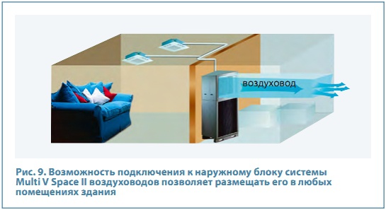 Рис. 9. Возможность подключения к наружному блоку системы Multi V Space II воздуховодов позволяет размещать его в любых помещениях здания