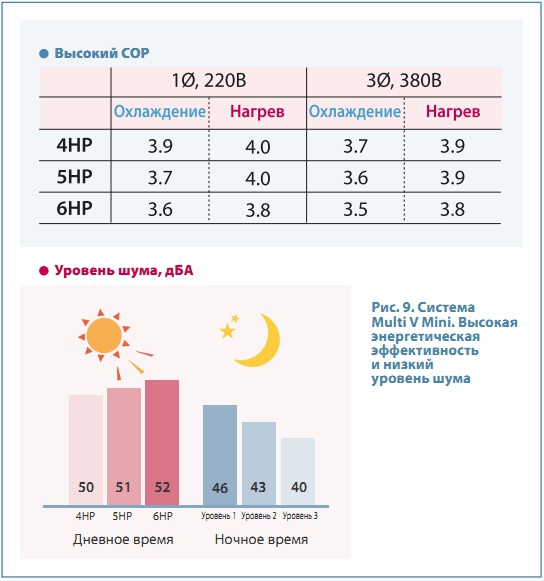 Рис. 10. Cистема Multi V Mini. Высокая энергетическая эффективность и низкий уровень шума