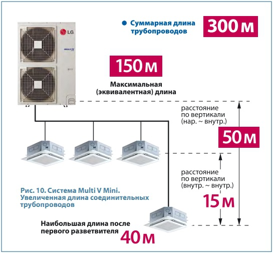 Рис. 11. Cистема Multi V Mini. Увеличенная длина соединительных  трубопроводов