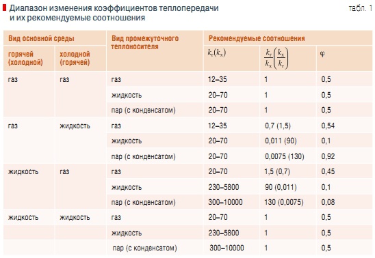 Табл. 1. Диапазон изменения коэффициентов теплопередачи и их рекомендуемые соотношения