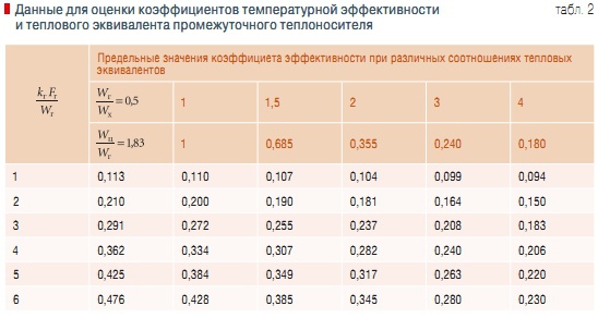 Табл. 2. Данные для оценки коэффициентов температурной эффективности и теплового эквивалента промежуточного теплоносителя