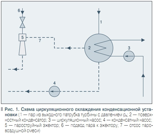 Рис. 1. Схема циркуляционного охлаждения конденсационной установки