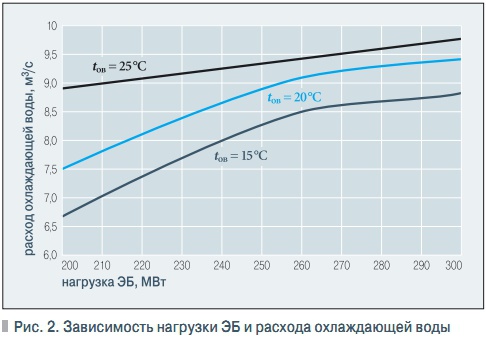 Рис. 2. Зависимость нагрузки ЭБ и расхода охлаждающей воды