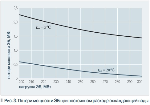 Рис. 3. Потери мощности ЭБ при постоянном расходе охлаждающей воды