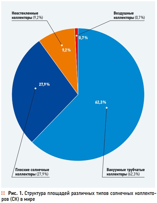 Рис. 1. Структура площадей различных типов солнечных коллекторов (СК) в мире