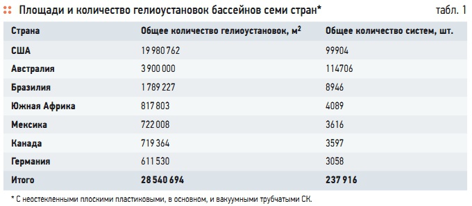 Табл. 1. Площади и количество гелиоустановок бассейнов семи стран*