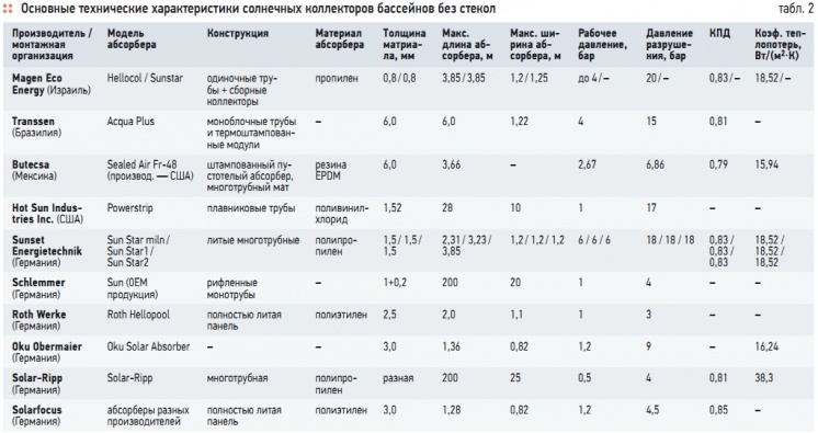 Табл. 2. Основные технические характеристики солнечных коллекторов бассейнов без стекол