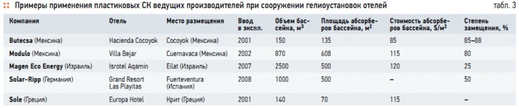 Табл. 3. Примеры применения пластиковых СК ведущих производителей при сооружении гелиоустановок отелей