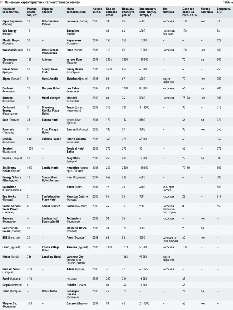 Табл. 4. Основные характеристики гелиоустановок отелей