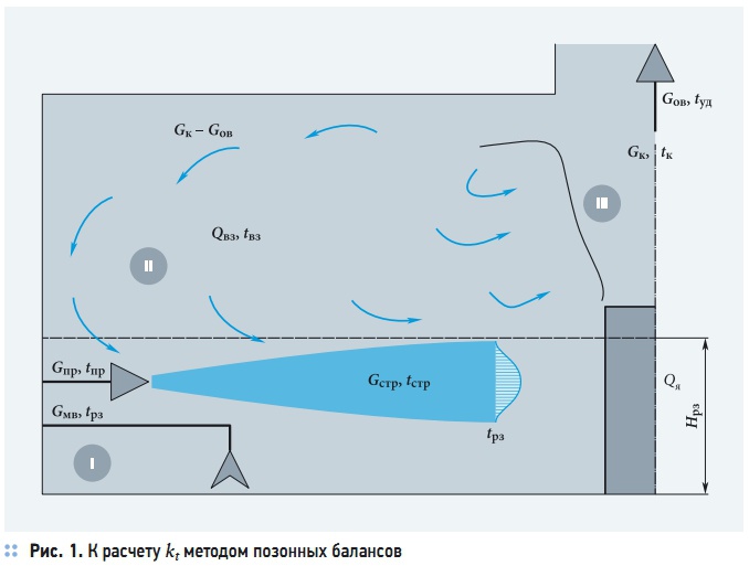 Рис. 1. К расчету kt методом позонных балансов