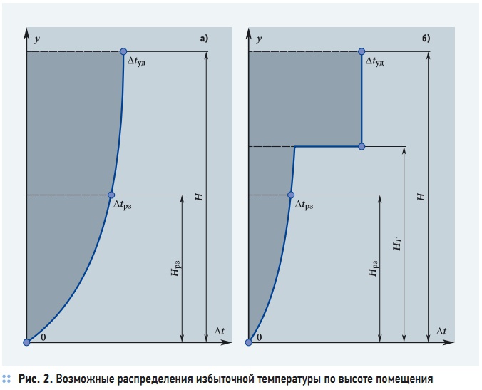 Рис. 2. Возможные распределения избыточной температуры по высоте помещения