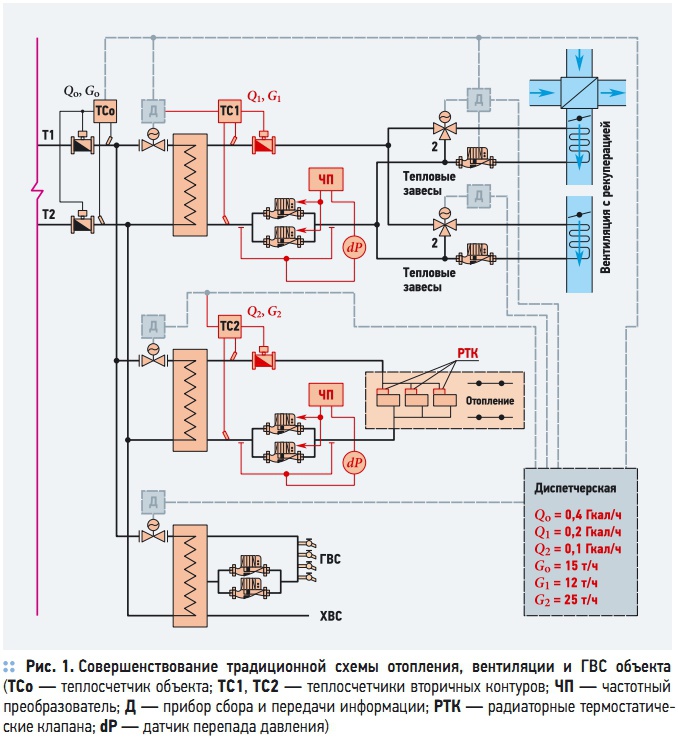 Рис. 1. Совершенствование  традиционной  схемы  отопления,  вентиляции  и  ГВС  объекта