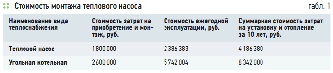 Табл. 1. Стоимость монтажа теплового насоса