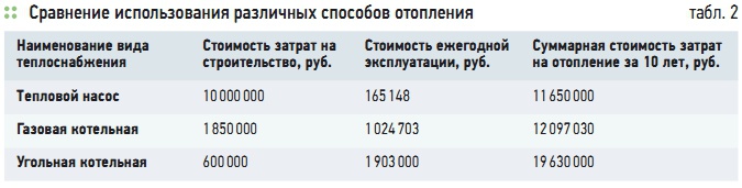 Табл. 2. Сравнение использования различных способов отопления