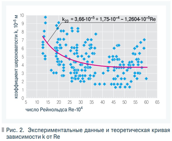 Рис. 2.  Экспериментальные данные и теоретическая кривая  зависимости k от Re