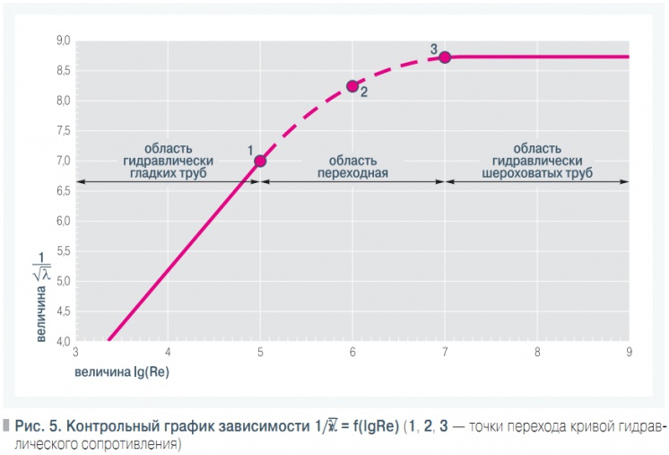 Рис. 5. Контрольный график зависимости 1/√λ = f(lgRe)