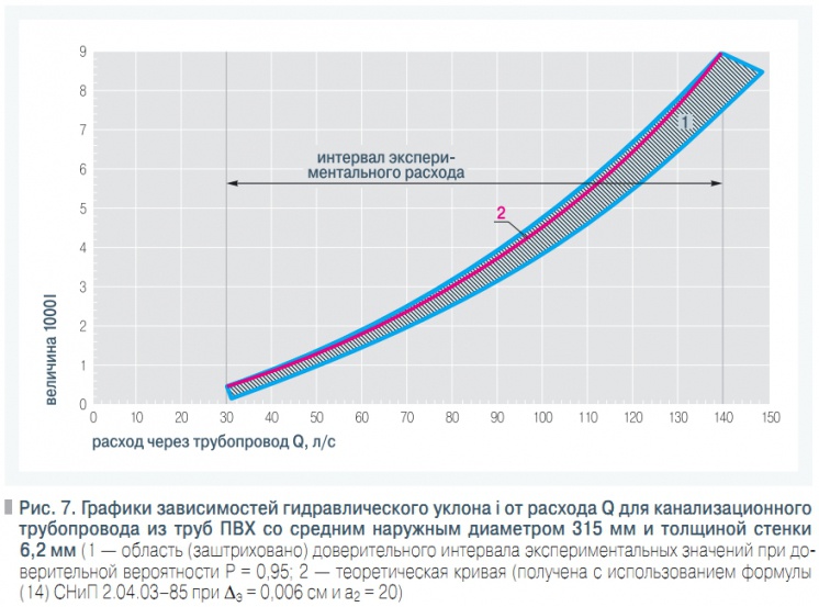 Рис. 7. Графики зависимостей гидравлического уклона i от расхода Q для канализационного  трубопровода из труб ПВХ со средним наружным диаметром 315 мм и толщиной стенки  6,2 мм