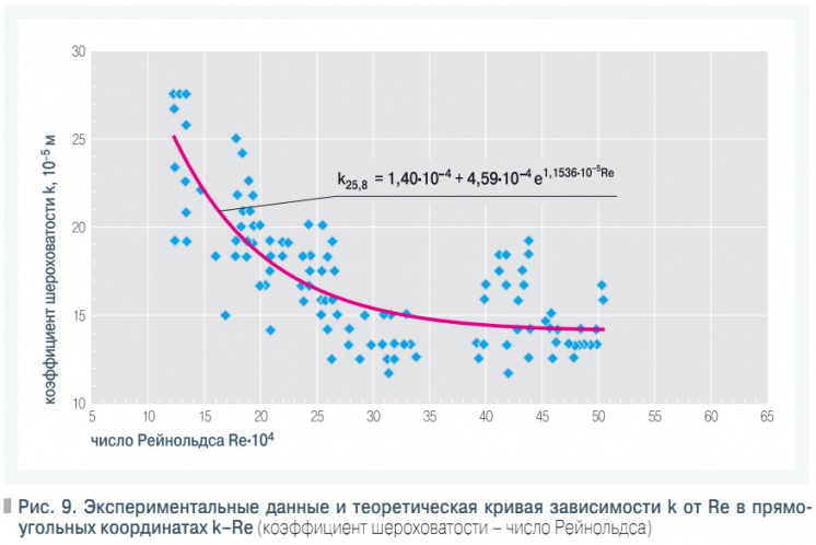 Рис. 9. Экспериментальные данные и теоретическая кривая зависимости k от Re в прямоугольных координатах k–Re