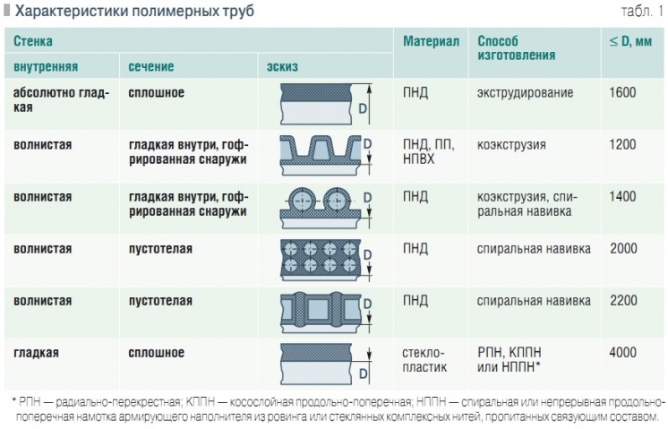 Табл. 1. Характеристики полимерных труб