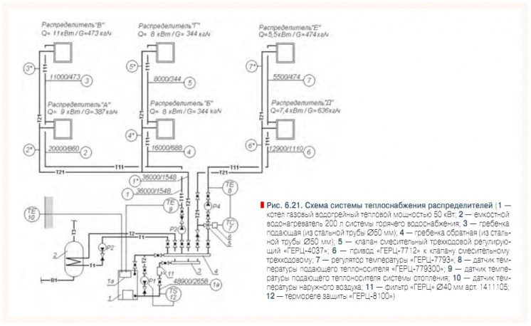 Рис. 6.21. Схема системы теплоснабжения распределителей