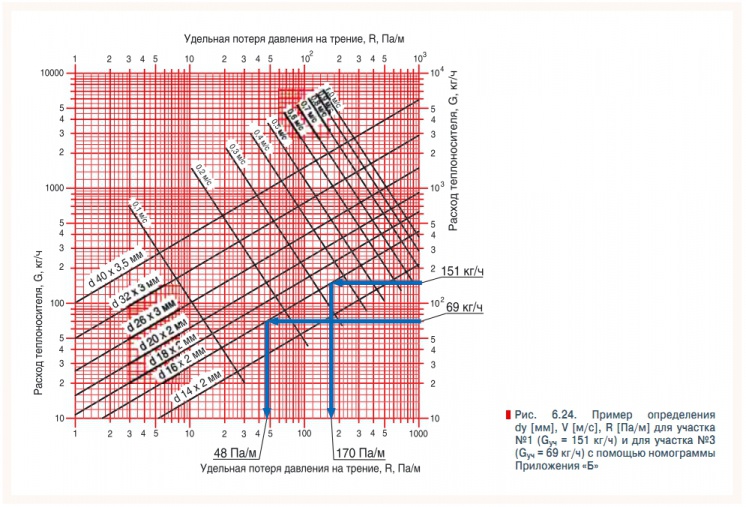 Рис. 6.24. Пример определения  dу [мм], V [м/c], R [Па/м] для участка  №1 (Gуч = 151 кг/ч) и для участка №3  (Gуч = 69 кг/ч) с помощью номограммы  Приложения «Б»
