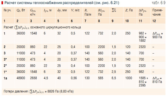 Табл. 6.9. Расчет системы теплоснабжения распределителей (см. рис. 6.21)