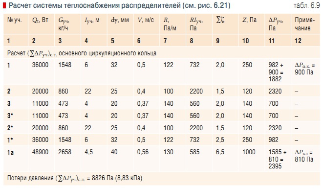 Температурный График Отопления Самарской Области