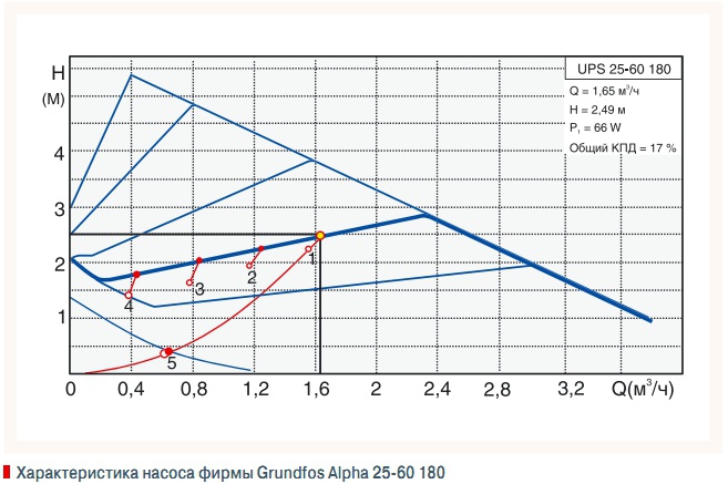 Характеристика насоса фирмы Grundfos Alpha 25-60 180