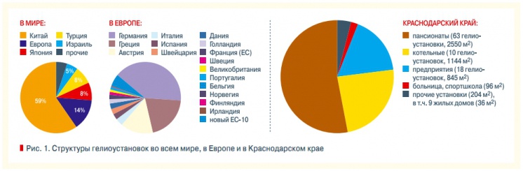 Рис. 1. Структуры гелиоустановок во всем мире, в Европе и в Краcнодарском крае