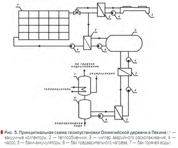 Рис. 5. Принципиальная схема гелиоустановки Олимпийской деревни в Пекине