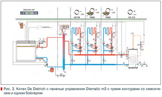 Рис. 2. Котел De Dietrich с панелью управления Diematic m3 с тремя контурами со смесителем и одним бойлером