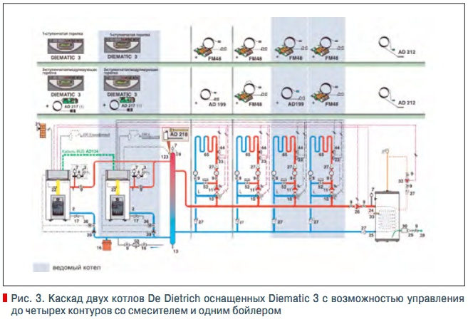 Рис. 3. Каскад двух котлов De Dietrich оснащенных Diematic 3 с возможностью управления до четырех контуров со смесителем и одним бойлером