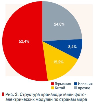 Рис. 3. Структура производителей фото-электрических модулей по странам мира