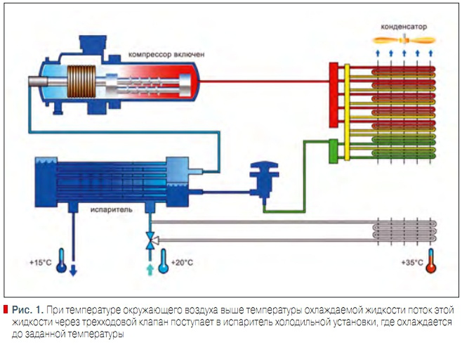 Рис. 1. При температуре окружающего воздуха выше температуры охлаждаемой жидкости поток этой  жидкости через трехходовой клапан поступает в испаритель холодильной установки, где охлаждается  до заданной температуры