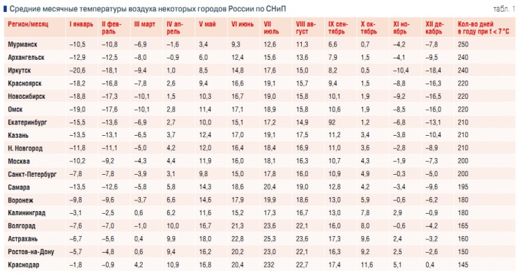 Табл. 1. Средние месячные температуры воздуха некоторых городов России по СНиП