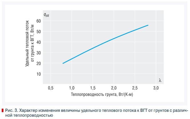 Рис. 3. Характер изменения величины удельного теплового потока к ВГТ от грунтов с различной теплопроводностью