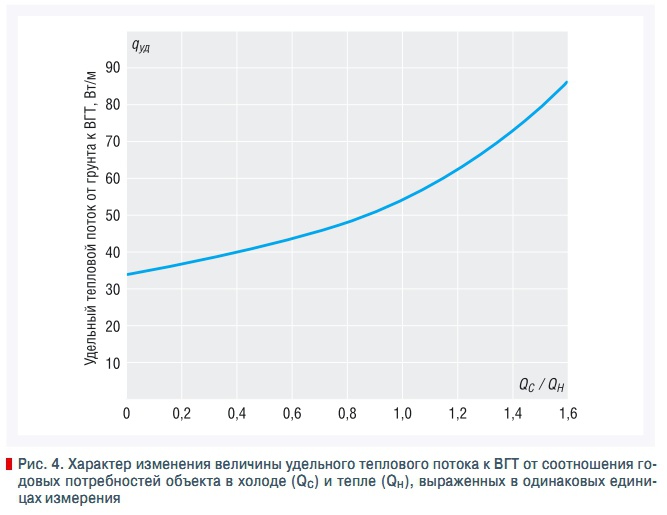 Рис. 4. Характер изменения величины удельного теплового потока к ВГТ от соотношения годовых потребностей объекта в холоде (Qc) и тепле (Qн), выраженных в одинаковых единицах измерения