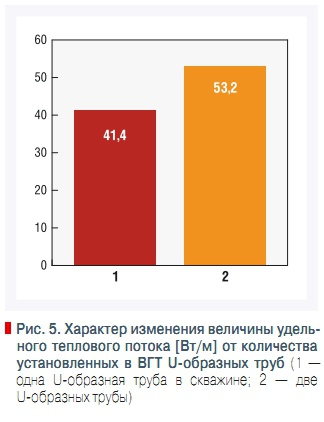Рис. 5. Характер изменения величины удельного теплового потока [Вт/м] от количества  установленных в ВГТ U-образных труб