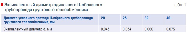 Табл. 1. Эквивалентный диаметр одиночного U-образного трубопровода грунтового теплообменника
