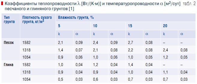 Табл. 2. Коэффициенты теплопроводности λ [Вт/(К⋅м)] и температуропроводности α [м2/сут] песчаного и глиняного грунтов [1]
