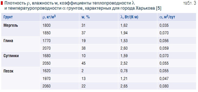 Табл. 3. Плотность ρ, влажность w, коэффициенты теплопроводности λ и температуропроводности α грунтов, характерных для города Харькова [5]