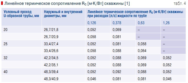 Табл. 4. Линейное термическое сопротивление Rc [м⋅К/Вт] скважины [1]