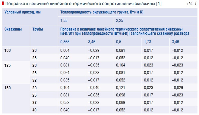 Табл. 5. Поправка к величине линейного термического сопротивления скважины [1]