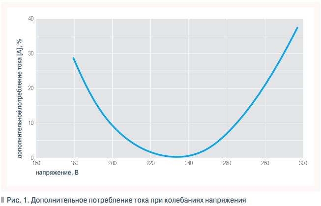 Рис. 1. Дополнительное потребление тока при колебаниях напряжения